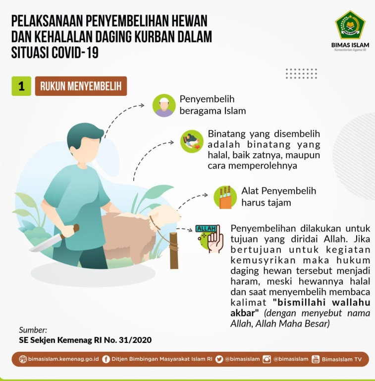 Pelaksanaan Penyembelihan Hewan Dan Kehalalan Daging Di Masa Pandemi COVID-19